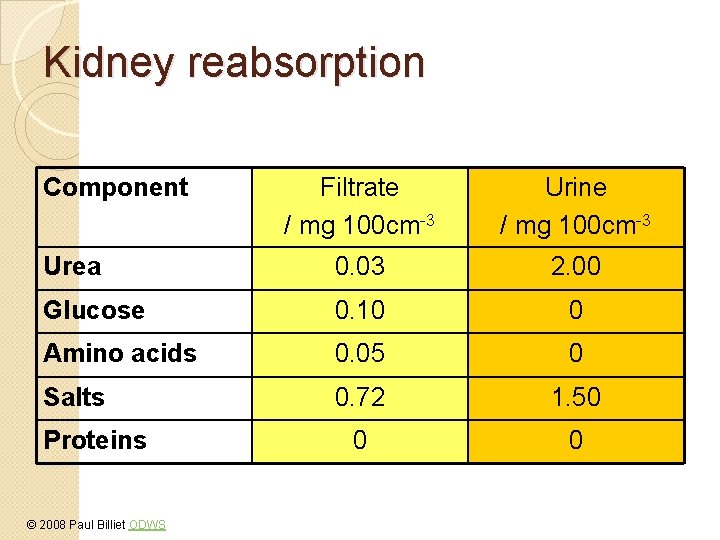 Kidney reabsorption Component Filtrate / mg 100 cm-3 Urine / mg 100 cm-3 Urea