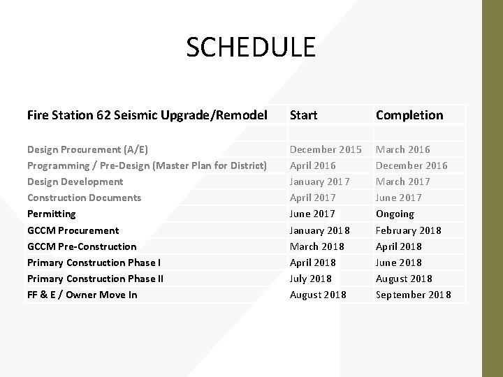 SCHEDULE Fire Station 62 Seismic Upgrade/Remodel Start Completion Design Procurement (A/E) Programming / Pre-Design