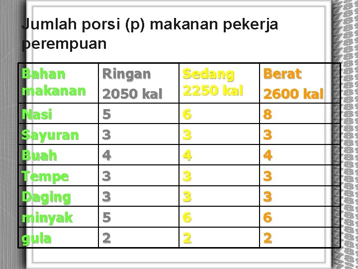 Jumlah porsi (p) makanan pekerja perempuan Bahan makanan Nasi Sayuran Buah Tempe Daging minyak