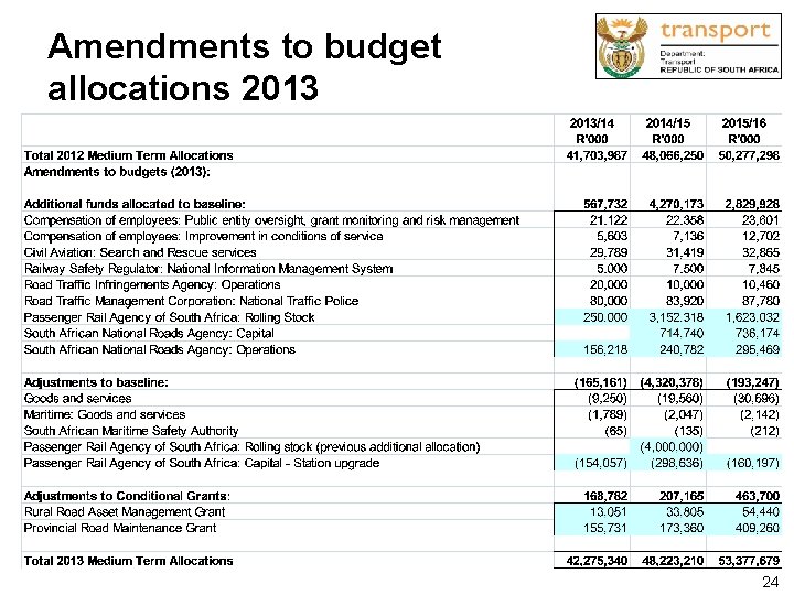 Amendments to budget allocations 2013 24 