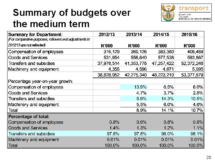 Summary of budgets over the medium term 25 