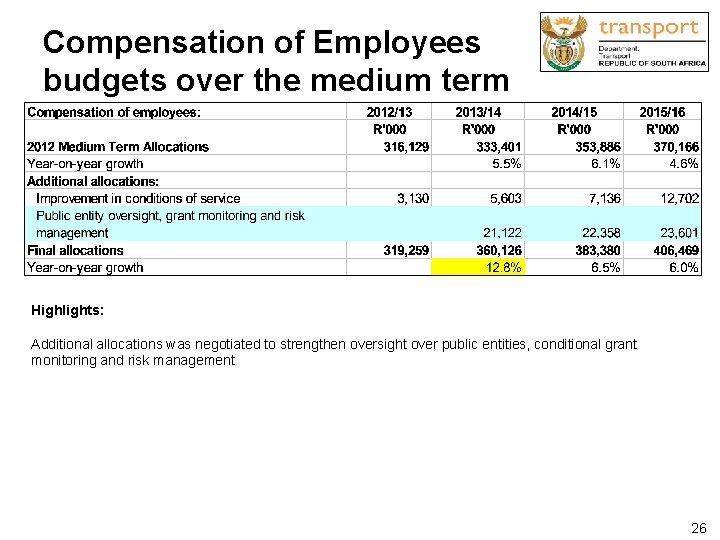 Compensation of Employees budgets over the medium term Highlights: Additional allocations was negotiated to