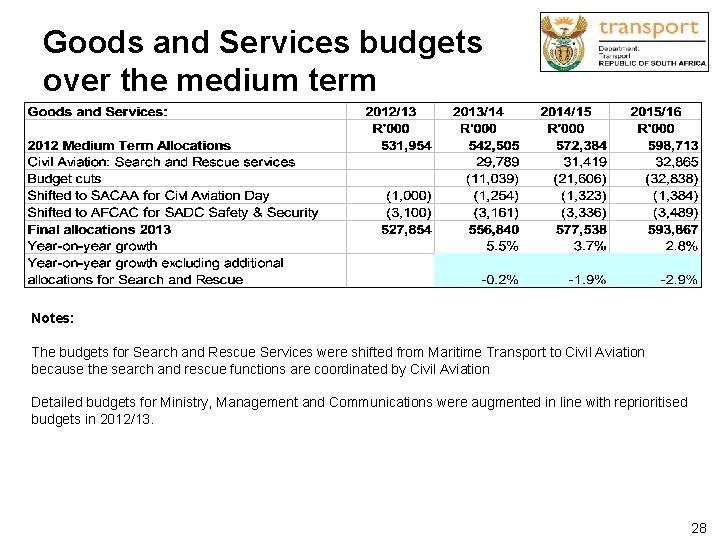 Goods and Services budgets over the medium term Notes: The budgets for Search and