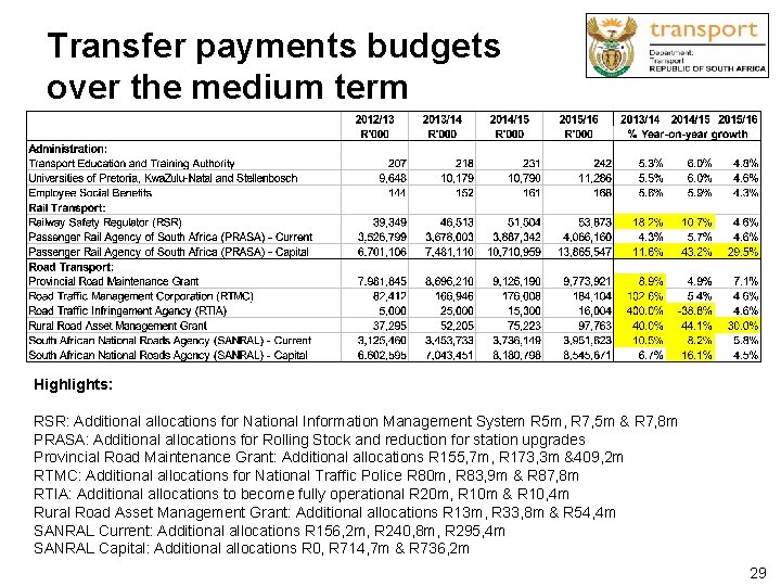 Transfer payments budgets over the medium term Highlights: RSR: Additional allocations for National Information