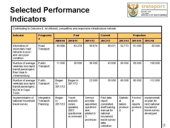 Selected Performance Indicators Contributing to Outcome 6: An efficient, competitive and responsive infrastructure network