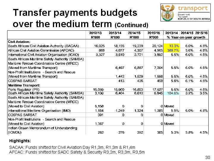 Transfer payments budgets over the medium term (Continued) Highlights: SACAA: Funds shifted for Civil