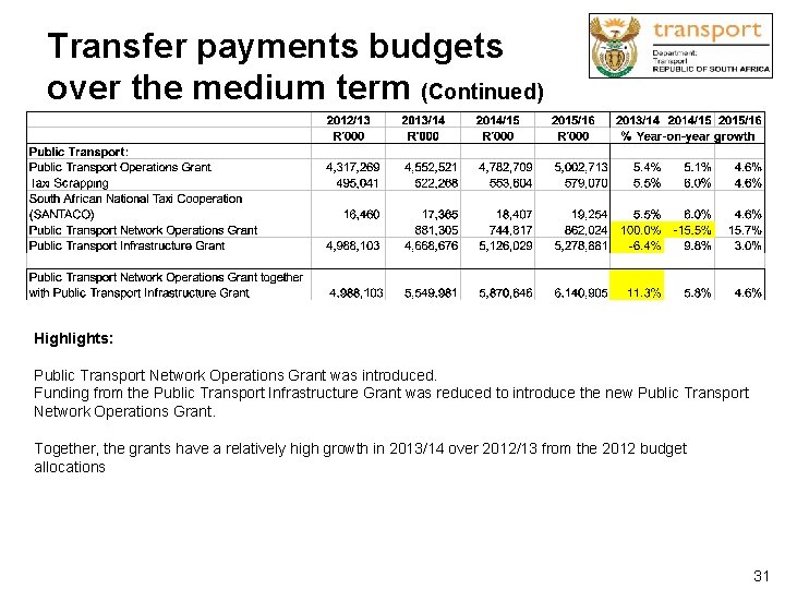 Transfer payments budgets over the medium term (Continued) Highlights: Public Transport Network Operations Grant