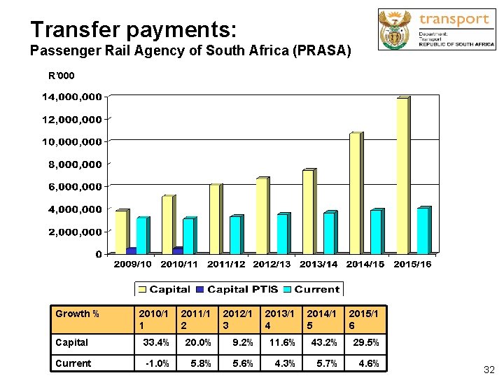 Transfer payments: Passenger Rail Agency of South Africa (PRASA) R’ 000 Growth % 2010/1