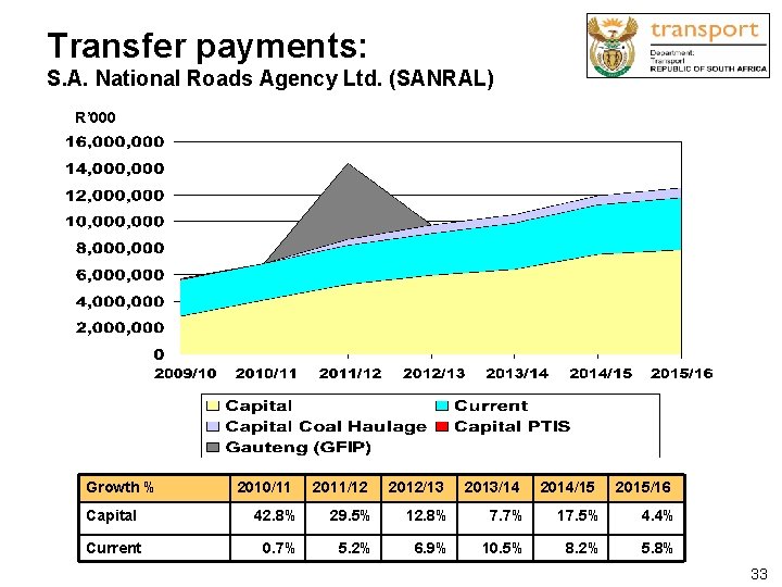 Transfer payments: S. A. National Roads Agency Ltd. (SANRAL) R’ 000 Growth % 2010/11