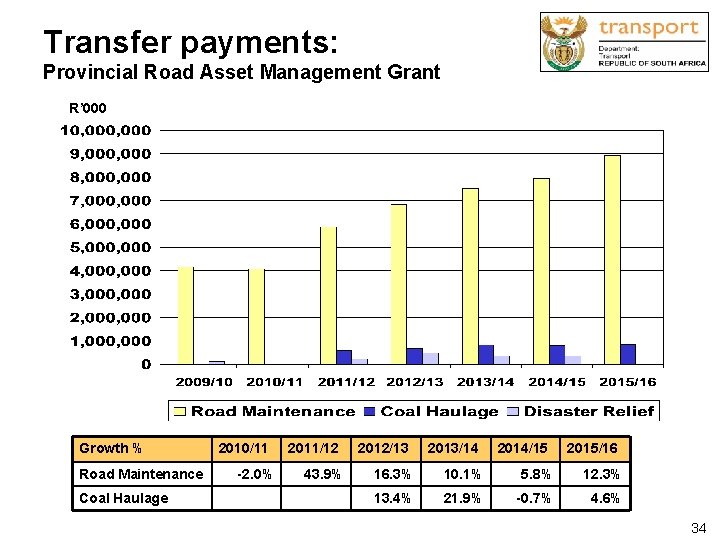 Transfer payments: Provincial Road Asset Management Grant R’ 000 Growth % Road Maintenance Coal