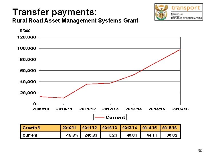 Transfer payments: Rural Road Asset Management Systems Grant R’ 000 Growth % Current 2010/11