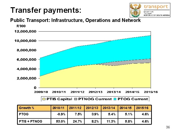 Transfer payments: Public Transport: Infrastructure, Operations and Network R’ 000 Growth % 2010/11 2011/12