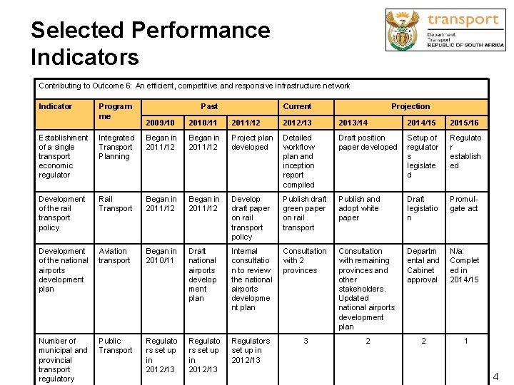 Selected Performance Indicators Contributing to Outcome 6: An efficient, competitive and responsive infrastructure network