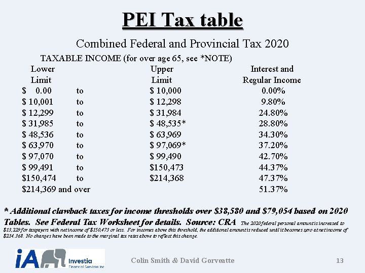 PEI Tax table Combined Federal and Provincial Tax 2020 TAXABLE INCOME (for over age