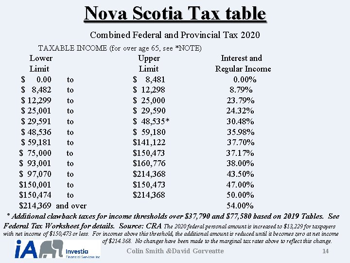 Nova Scotia Tax table Combined Federal and Provincial Tax 2020 TAXABLE INCOME (for over