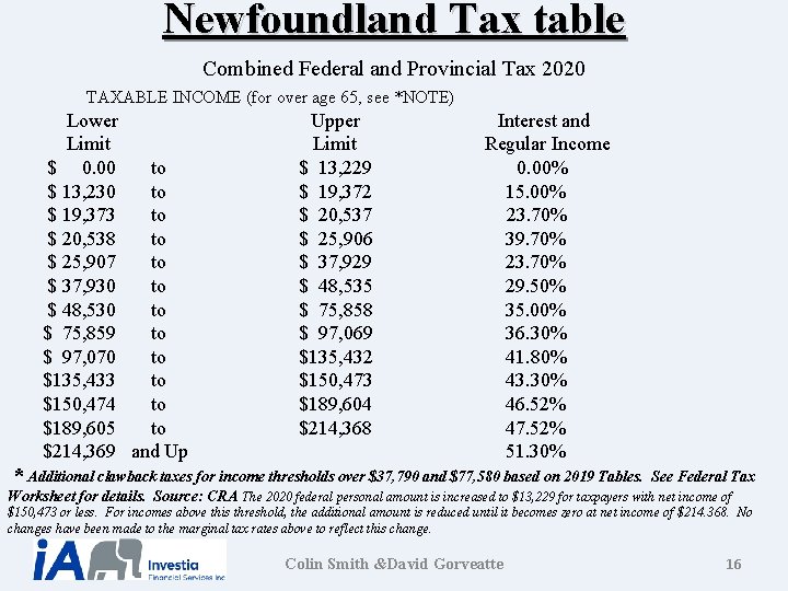 Newfoundland Tax table Combined Federal and Provincial Tax 2020 TAXABLE INCOME (for over age