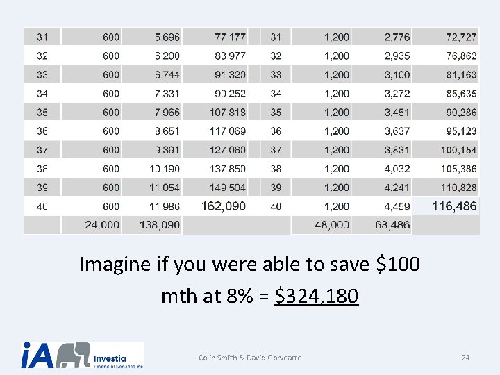 Imagine if you were able to save $100 mth at 8% = $324, 180