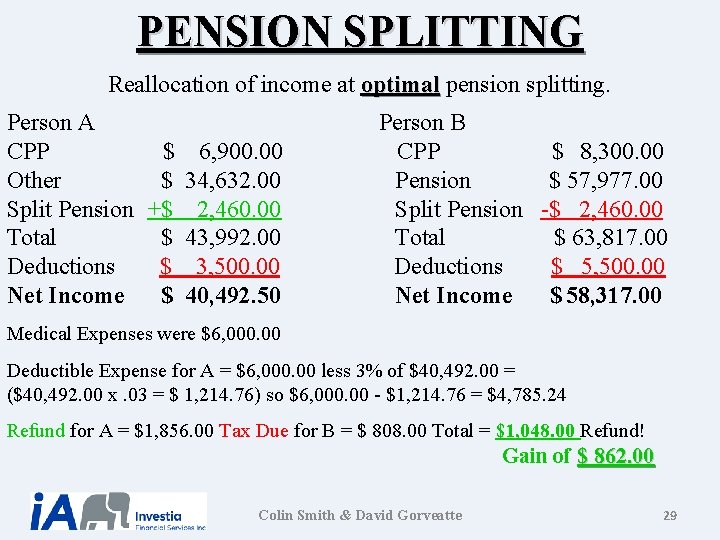 PENSION SPLITTING Reallocation of income at optimal pension splitting. Person A CPP $ 6,