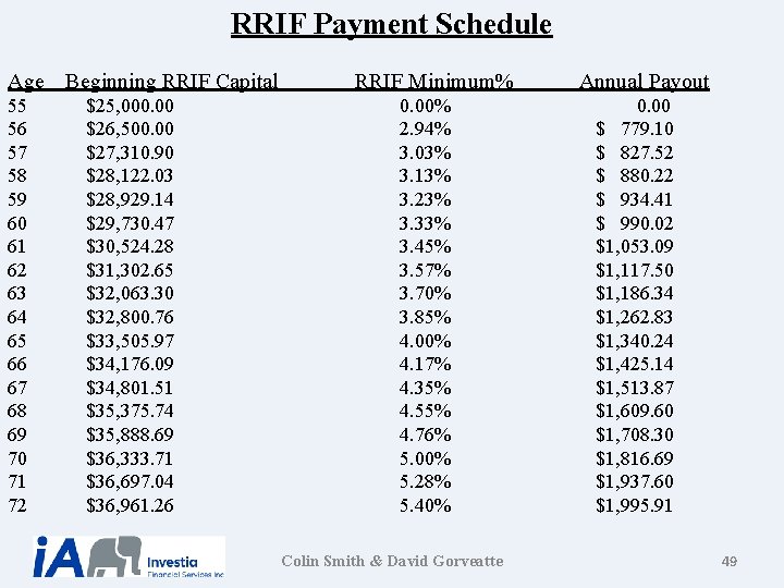 RRIF Payment Schedule Age 55 56 57 58 59 60 61 62 63 64