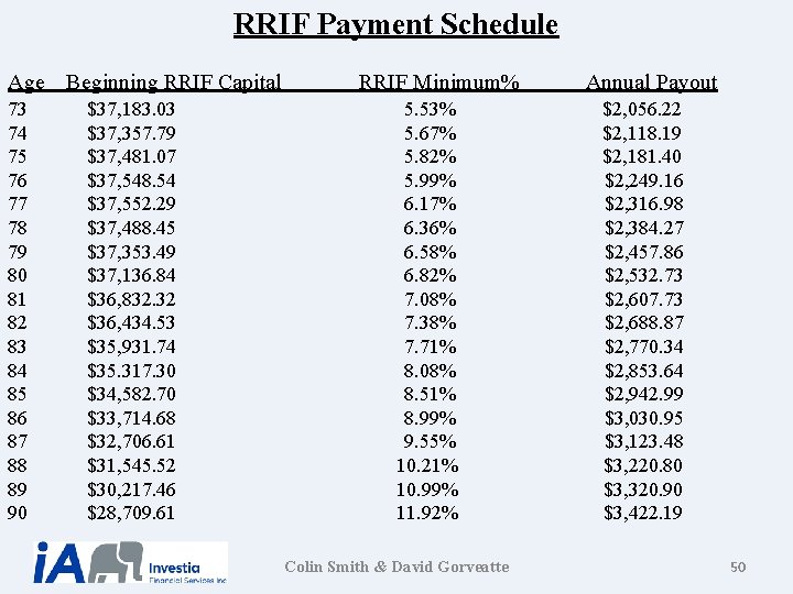 RRIF Payment Schedule Age 73 74 75 76 77 78 79 80 81 82