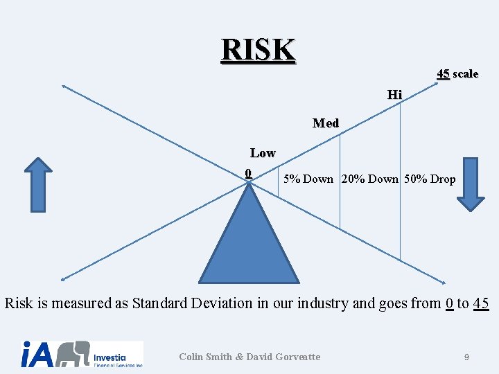 RISK 45 scale Hi Med Low 0 5% Down 20% Down 50% Drop Risk