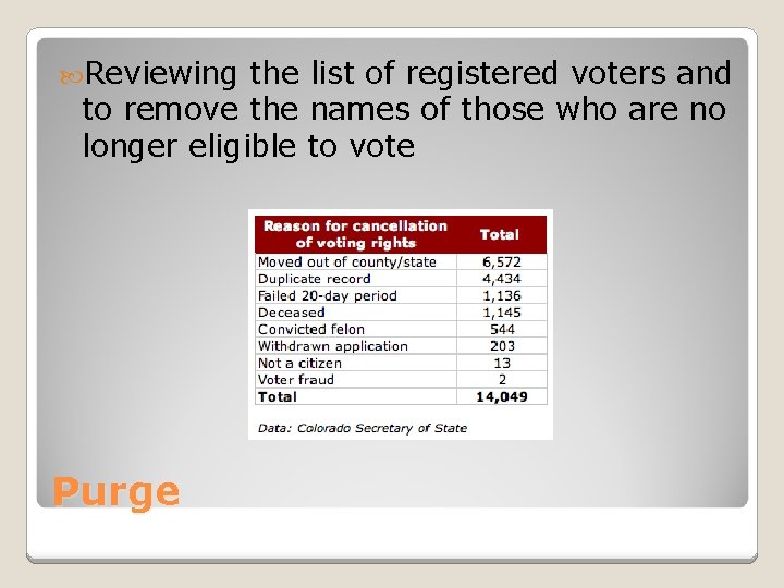  Reviewing the list of registered voters and to remove the names of those