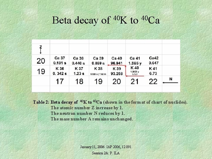 Beta decay of 40 K to 40 Ca Table 2: Beta decay of 40