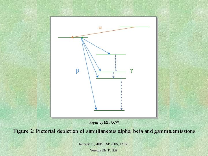 Figure by MIT OCW. Figure 2: Pictorial depiction of simultaneous alpha, beta and gamma