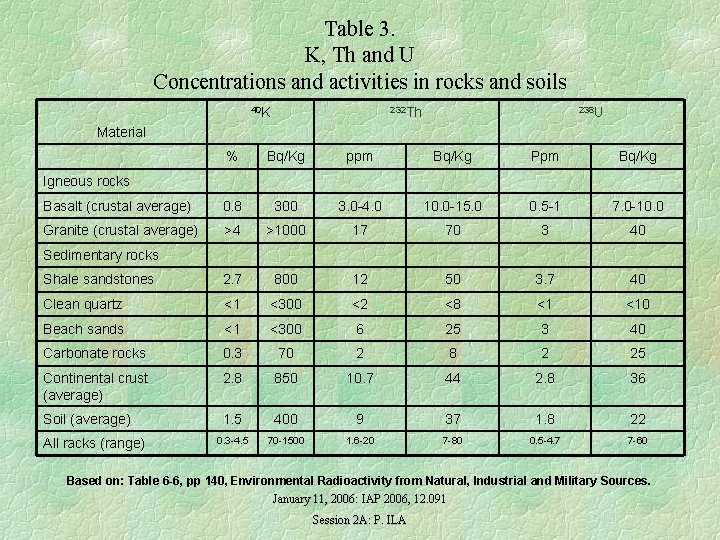 Table 3. K, Th and U Concentrations and activities in rocks and soils 40