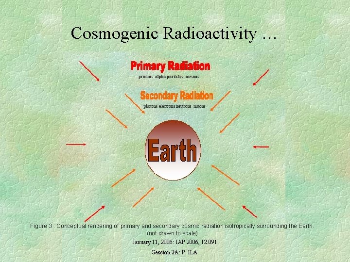 Cosmogenic Radioactivity … Figure 3 : Conceptual rendering of primary and secondary cosmic radiation