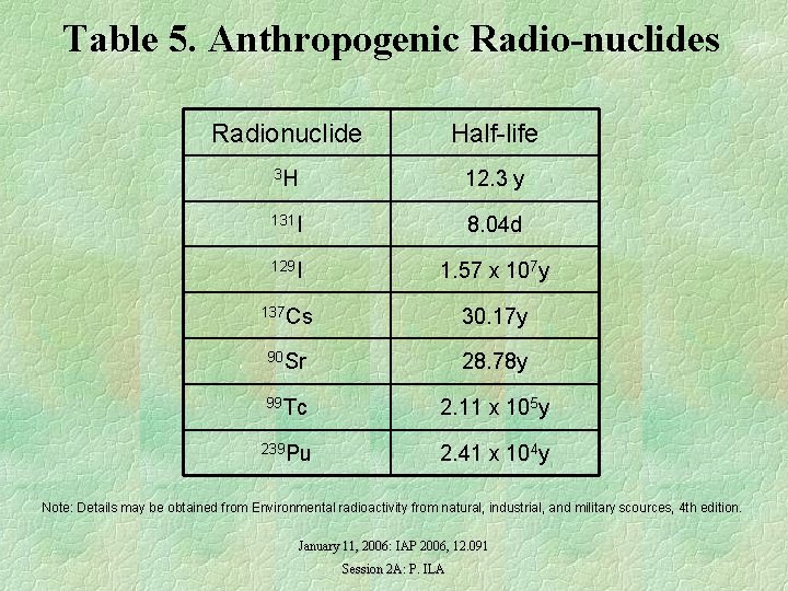 Table 5. Anthropogenic Radio-nuclides Radionuclide Half-life 3 H 12. 3 y 131 I 8.