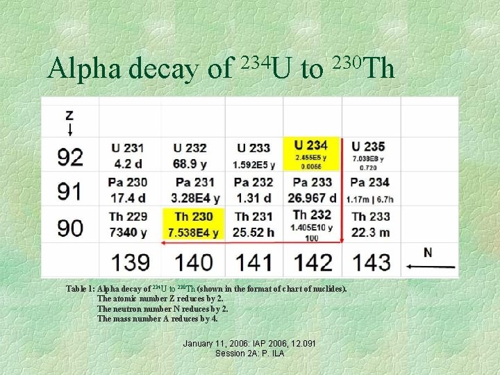 Alpha decay of 234 U to 230 Th Table 1: Alpha decay of 234