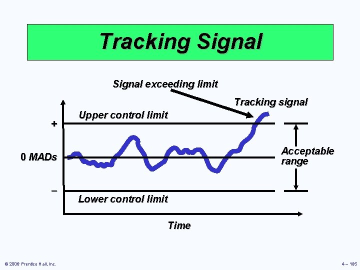 Tracking Signal exceeding limit Tracking signal + Upper control limit Acceptable range 0 MADs