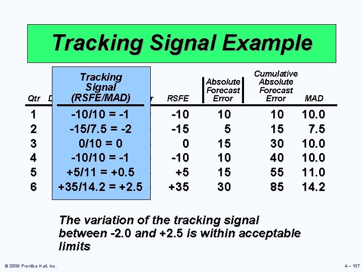 Tracking Signal Example Qtr 1 2 3 4 5 6 Tracking Actual Signal Forecast