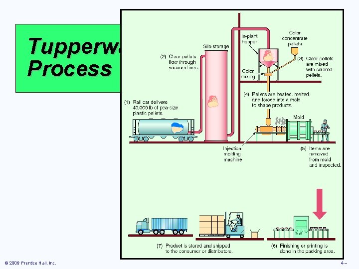 Tupperware’s Process © 2006 Prentice Hall, Inc. 4– 