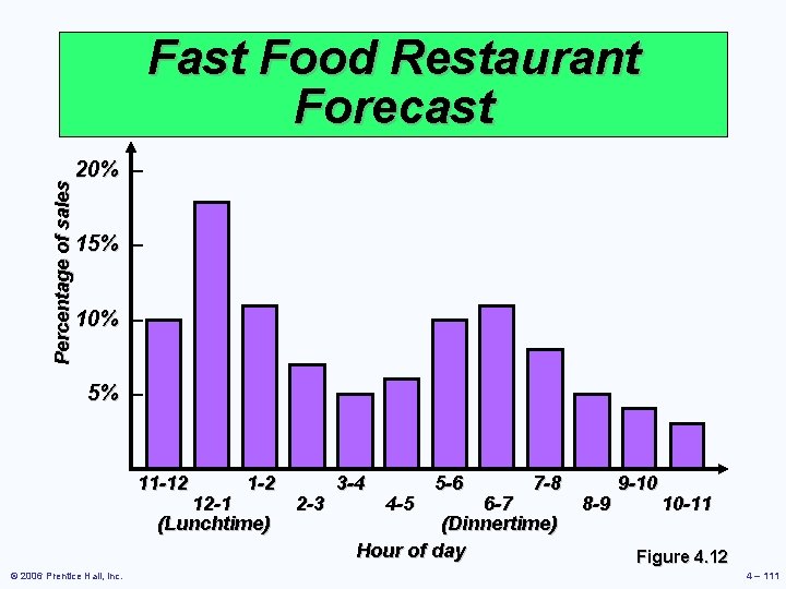 Percentage of sales Fast Food Restaurant Forecast 20% – 15% – 10% – 5%