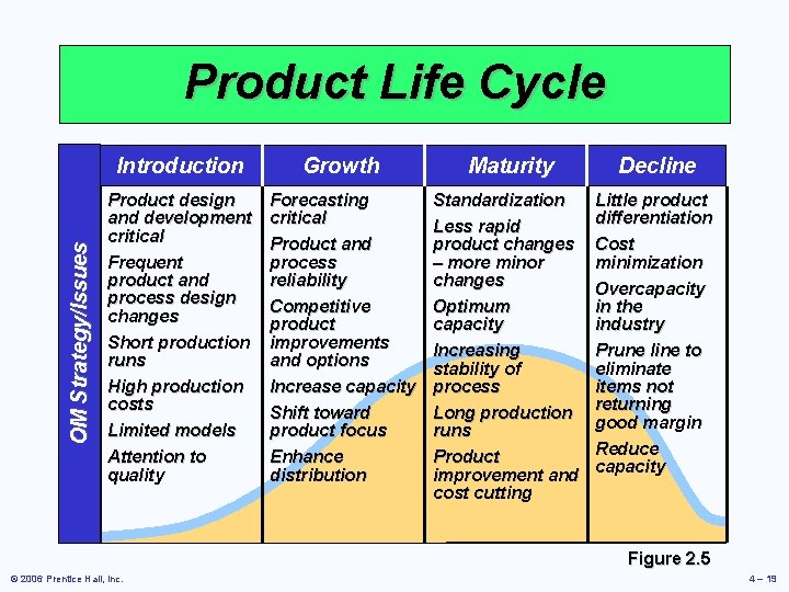 OM Strategy/Issues Product Life Cycle Introduction Growth Maturity Decline Product design and development critical