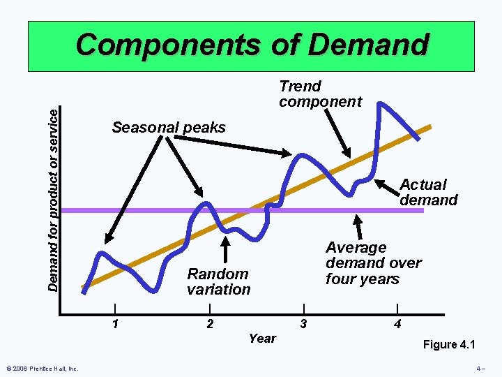 Demand for product or service Components of Demand Trend component Seasonal peaks Actual demand