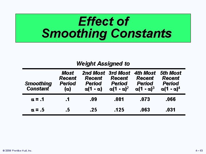 Effect of Smoothing Constants Weight Assigned to Smoothing Constant Most Recent Period ( )