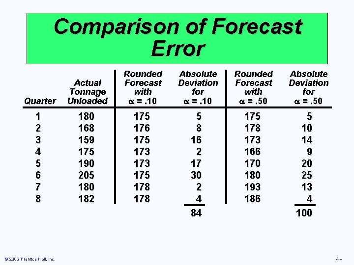 Comparison of Forecast Error Quarter Actual Tonnage Unloaded Rounded Forecast with =. 10 Absolute