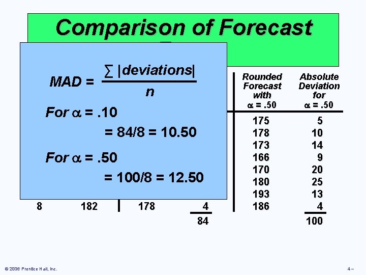 Comparison of Forecast Error ∑ |deviations| Rounded Absolute MADActual = Quarter Tonage Unloaded Forecast