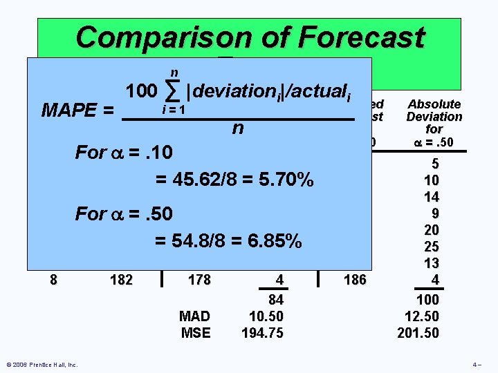 Comparison of Forecast n Error 100 ∑ |deviationi|/actuali Absolute i =Rounded 1 Forecast Deviation