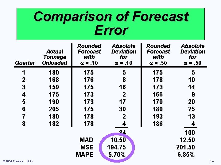 Comparison of Forecast Error Quarter Actual Tonnage Unloaded Rounded Forecast with =. 10 1