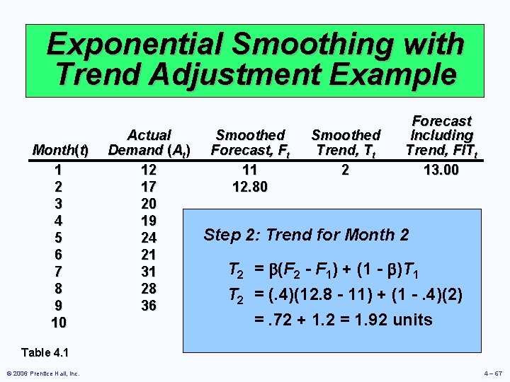 Exponential Smoothing with Trend Adjustment Example Month(t) 1 2 3 4 5 6 7