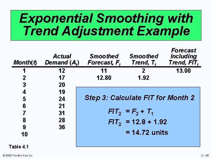 Exponential Smoothing with Trend Adjustment Example Month(t) 1 2 3 4 5 6 7