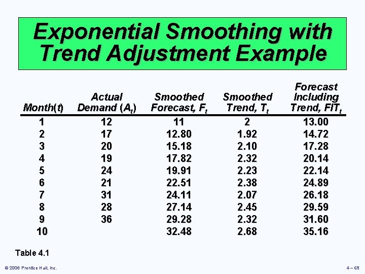 Exponential Smoothing with Trend Adjustment Example Month(t) 1 2 3 4 5 6 7