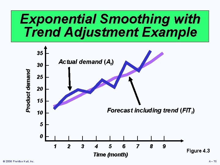 Exponential Smoothing with Trend Adjustment Example 35 – Actual demand (At) Product demand 30