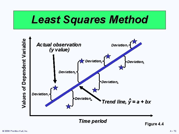 Values of Dependent Variable Least Squares Method Actual observation (y value) Deviation 7 Deviation