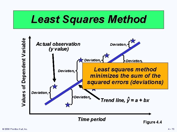 Values of Dependent Variable Least Squares Method Actual observation (y value) Deviation 7 Deviation