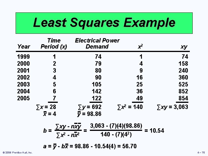 Least Squares Example Year 1999 2000 2001 2002 2003 2004 2005 Time Period (x)